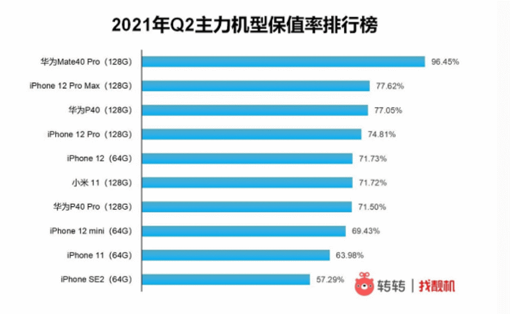手机保值排行_高端手机保值榜:苹果仅排第二,前十名华为就占了6款!(2)
