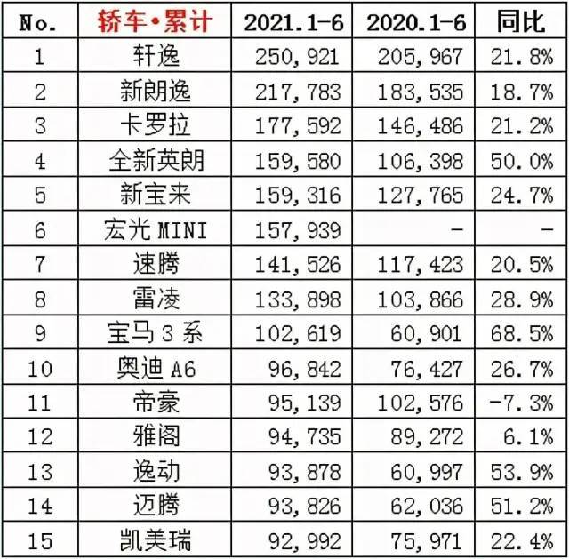 桥车排行榜_6月国产轿车销量排行榜,4款车型销量超过1万辆(2)