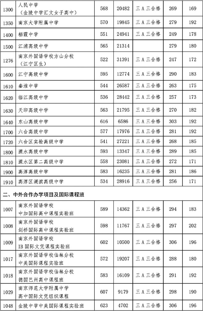 2021南京中考分数线图片