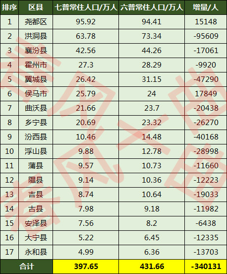 综合来看,临汾市17个区县中,有1个区县常住人口超过90万人,2个区县