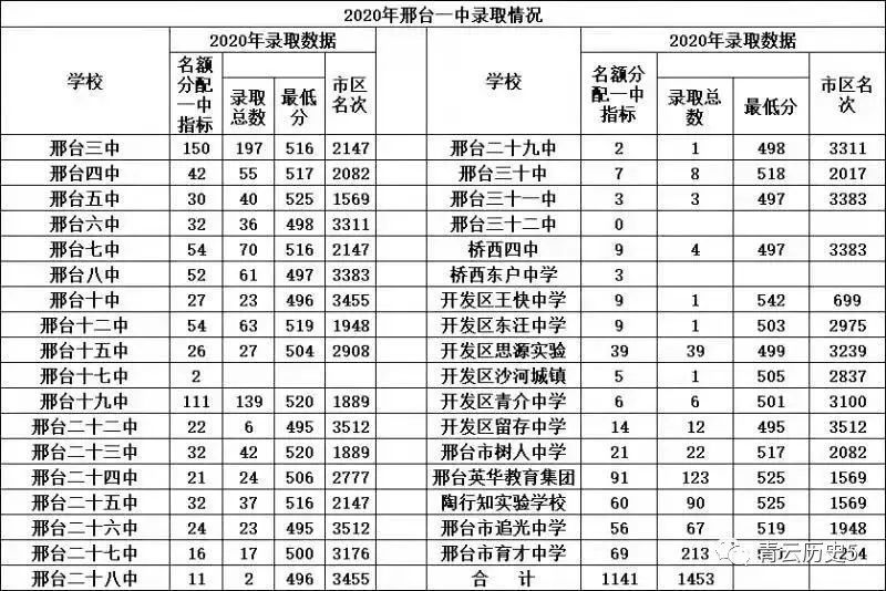 速看邢臺一中錄取情況一覽表出爐附小升初擇校方法