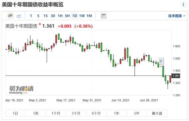 美國_財經|年期國債|收益率