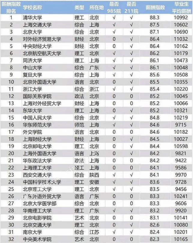 高校薪酬排行_2021高校毕业生薪酬排行榜发布!