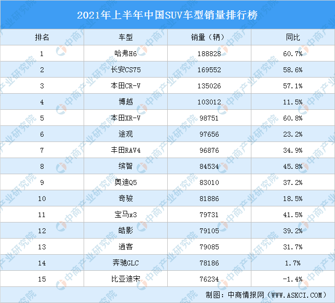 汽车全国销量排行榜_原创2021年6月汽车销量排行榜!(轿车、SUV、MPV)