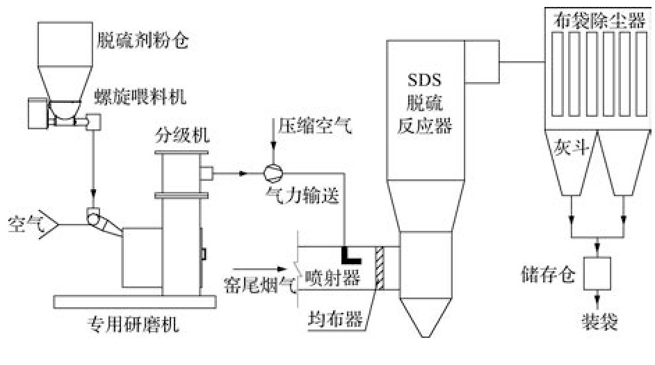 技術匯回轉窯窯尾煙氣sds幹法脫硫除塵的優化分析