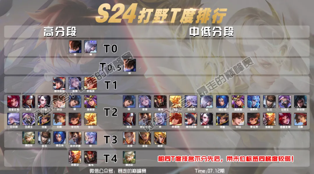 刷野速度排行_S25赛季打野经济全面提升,野怪刷新速度增加,光明正大蹭线不被骂