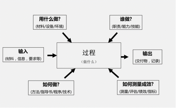 开发过程为例,将流程的输入,输出和"人机料法环测"各关键因素逐一列出