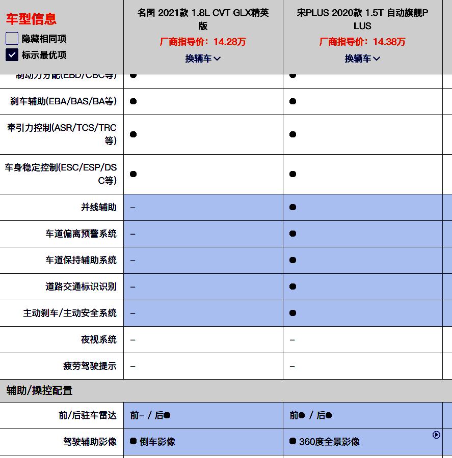 名图销量持续下滑 是产品力不足?还是品牌力太弱?