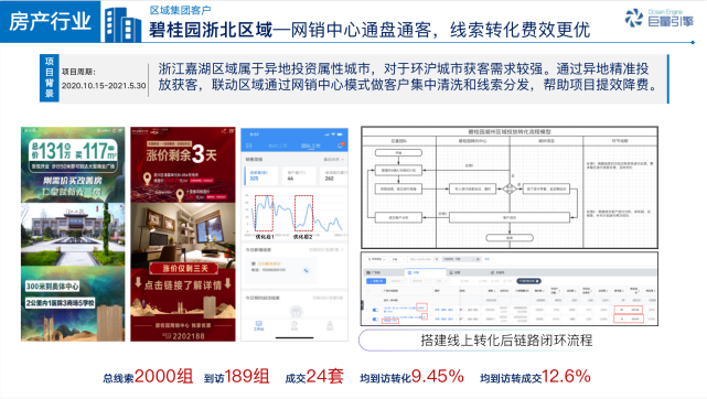 流量+技术+运营，房企突破线索瓶颈利器来了！
