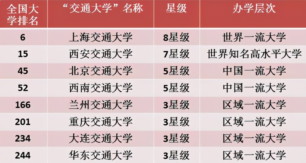 2021年交通大学排名上交大排名当之无愧兰州交大进军前5