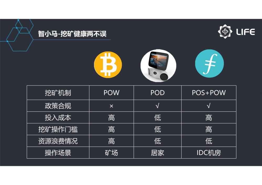 其次是成本問題,比特幣的挖礦的礦機的成本,電量消耗,運維團隊等,都是