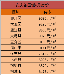 6月安慶房價一覽表望江房價排在