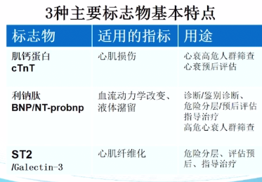 其中,利钠肽是发现最早也是应用最广泛的心衰标志物,在各项临床应用中