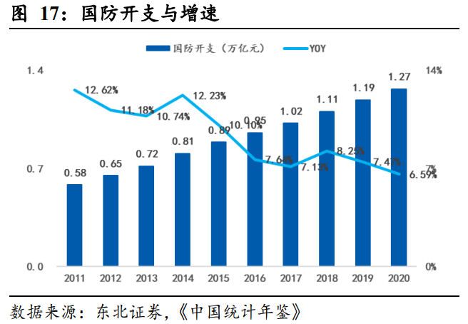 尽管如此,我国的国防支出与发达国家相比仍有较大的差距,我国的国防