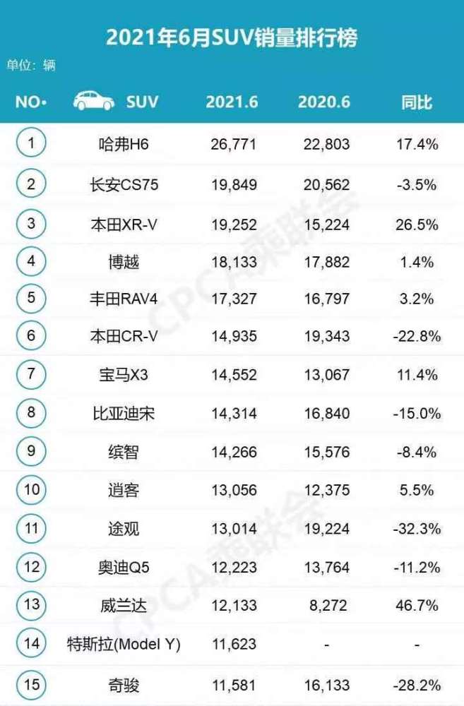 哈弗销量排行榜_2021年6月SUV销量排行榜