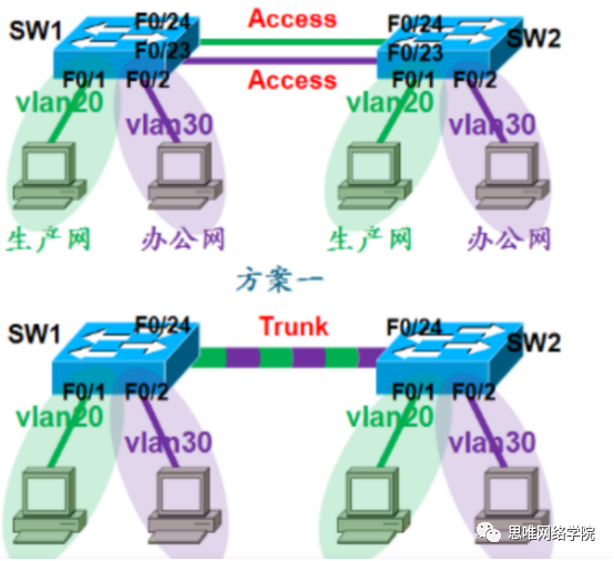 思唯网络学院vlan虚拟局域网andvlan间路由