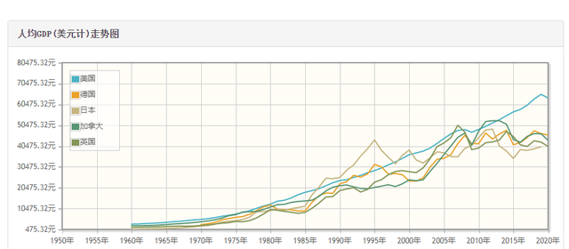 人均gdp增长_七国集团人均GDP变化如何,美国一直在增长,日本几十年没增加