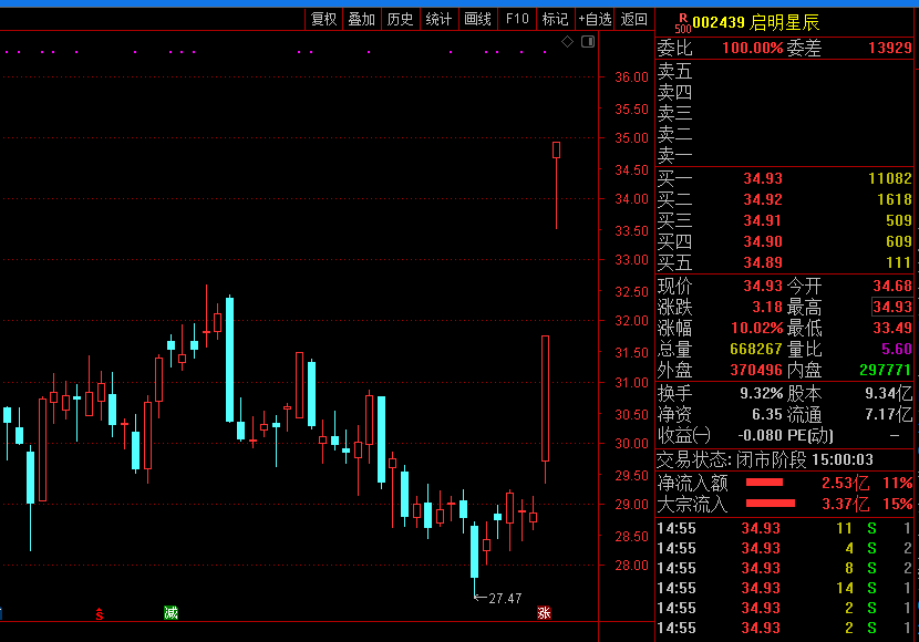 龙虎榜:启明星辰放量涨停 深股通净买入3.61亿元