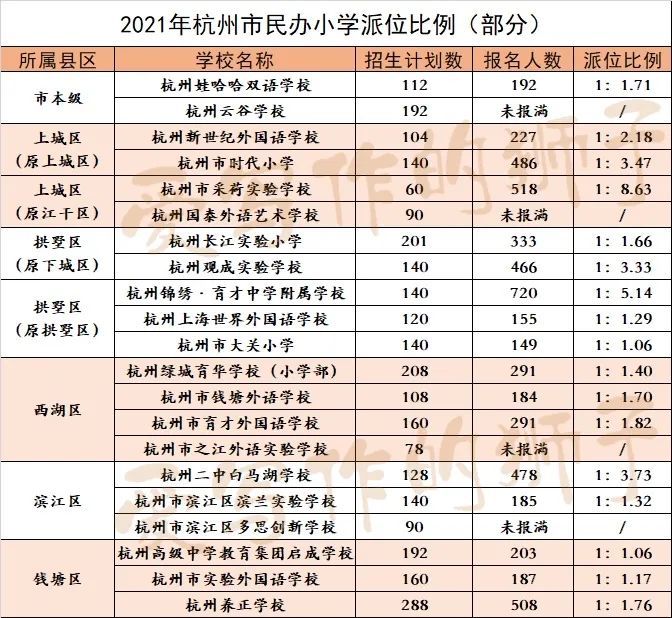 杭州民办小学报名人数公布32所学校要摇号采荷实验1863育才1514橙柿
