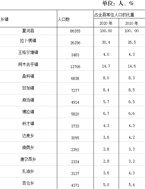 夏河县人口_夏河县第七次全国人口普查公报[1]