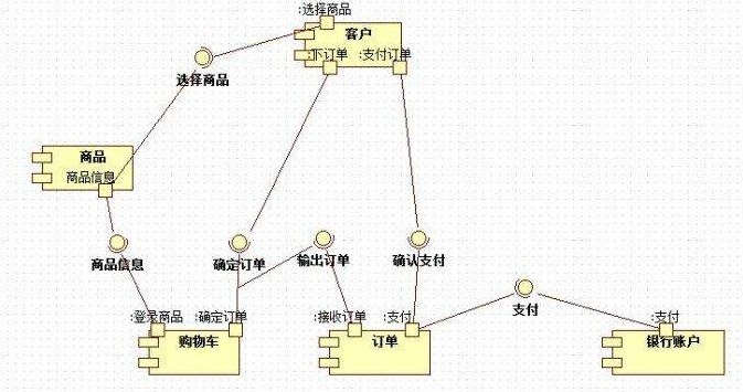 活動圖(流程圖)活動圖比較常用,不做太多講述,但在畫圖時一定要規範