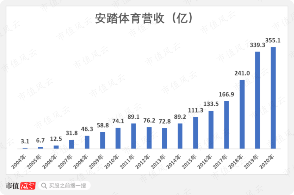 安踏一涨遮百丑营收利润双新高大股东套现百亿港币信披质量不佳债务