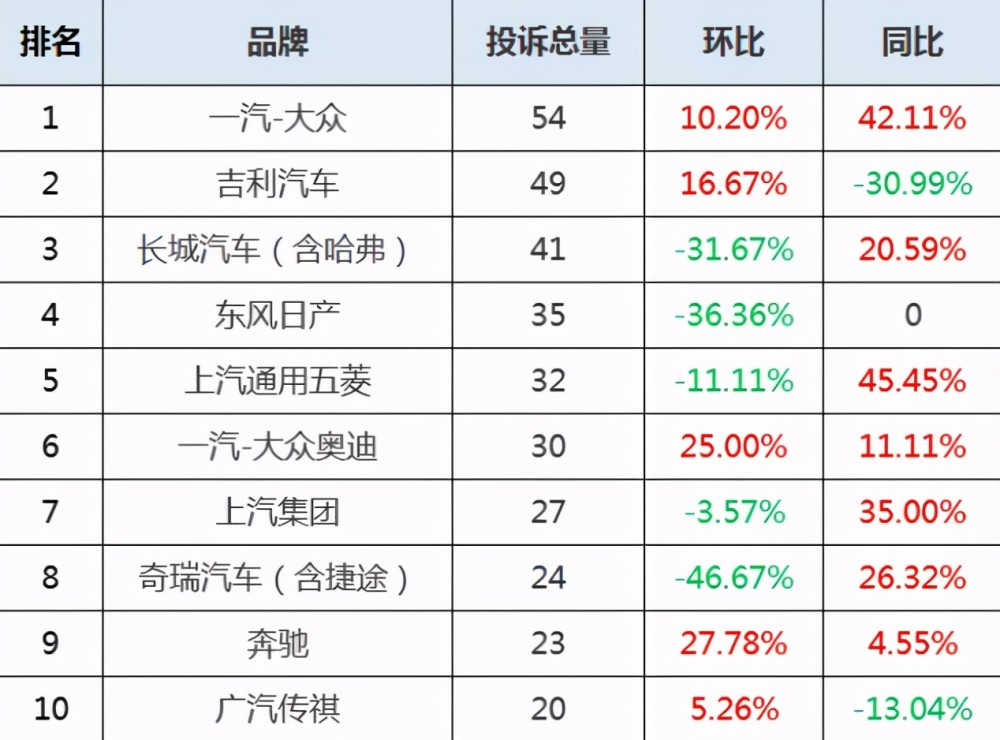 神车排行榜_“神车”也上榜,2021年06月汽车投诉排行榜出炉!