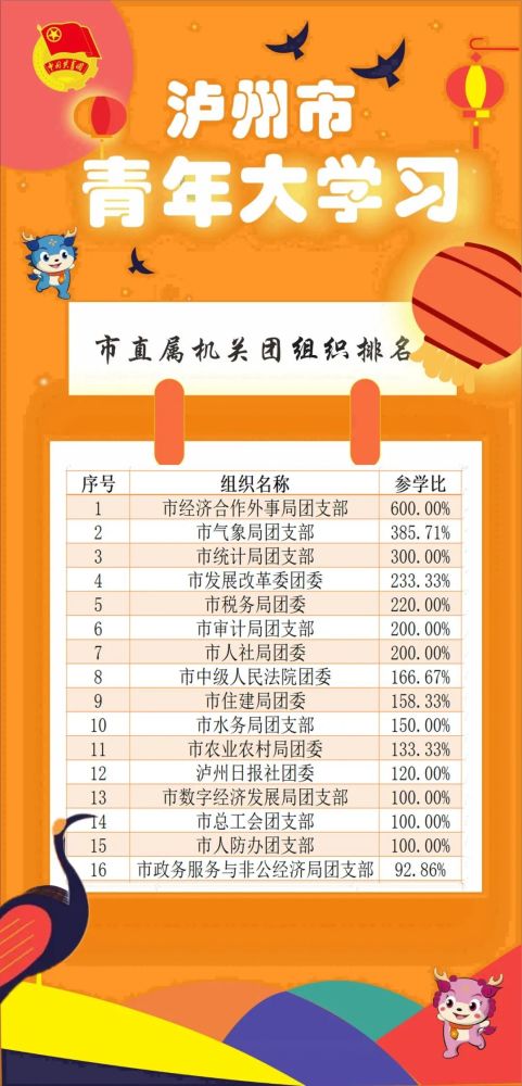 打铁排行榜_青年大学习|打铁必须自身硬(附上期学习情况排名)