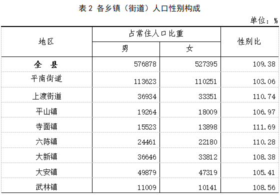 平南县人口有多少_贵港各区县人口一览:平南县110.43万,覃塘区42.37万