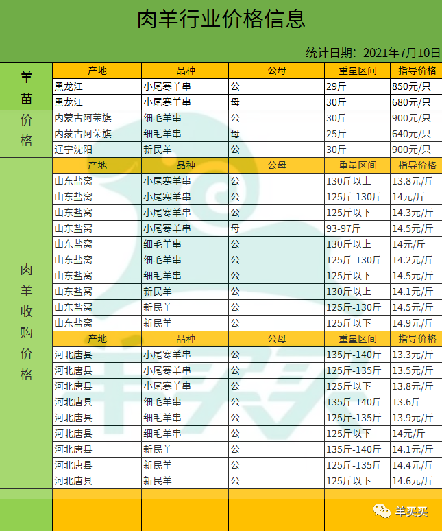 三连降!内蒙古巴盟冷库最新羊收购价