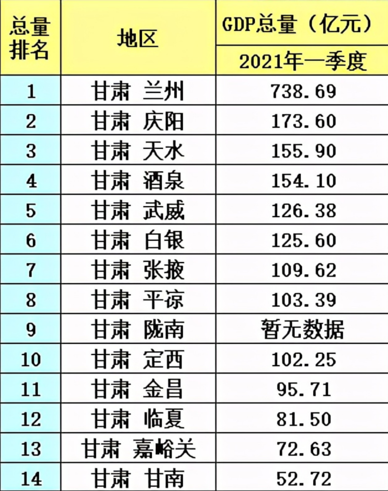 甘肃省城市人口排名_甘肃10强城市排名:天水第三,武威反超白银