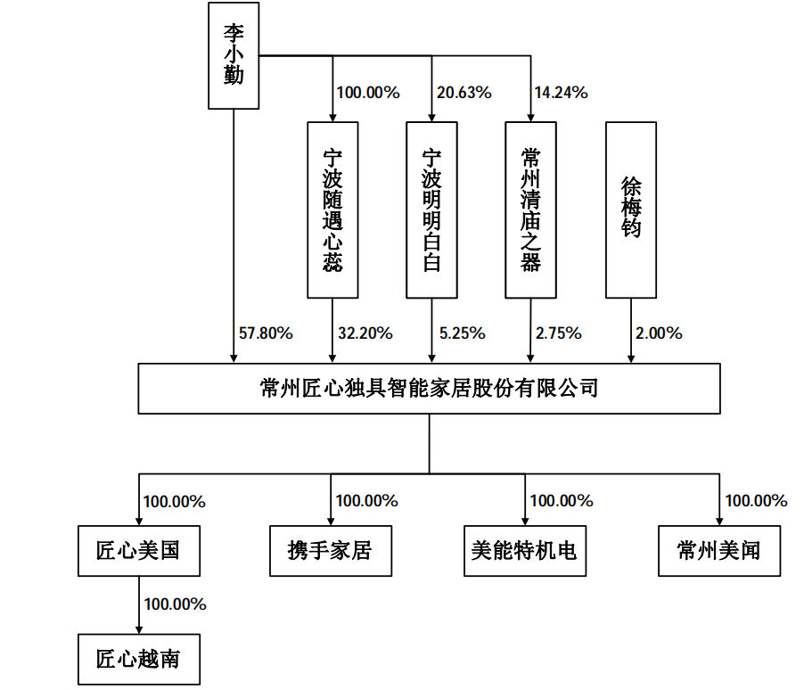 匠心家居靠 退税 获利 Ipo前李小勤分走1 8亿 腾讯新闻