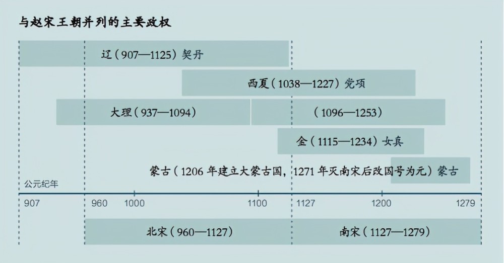 這一歷史時期中,相對於宋朝來說,契丹民族建立的遼,党項民族建立的夏