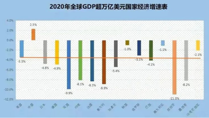 2020年GDP万亿国家经济增速：美国-3.5％远不是最差的