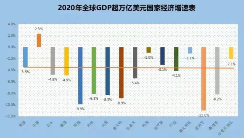 2021美国gdp增速_GDP总额或达146万亿,美国经济增速远低预期!中国反超机会来了(2)