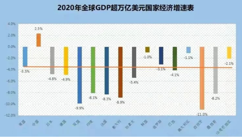 美国gdp增长率2020_数据又变了!美国将2020年GDP下调至20.89万亿美元,缩减3.4%