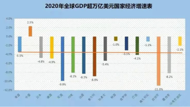 2020年gdp万亿国家经济增速美国35远不是最差的
