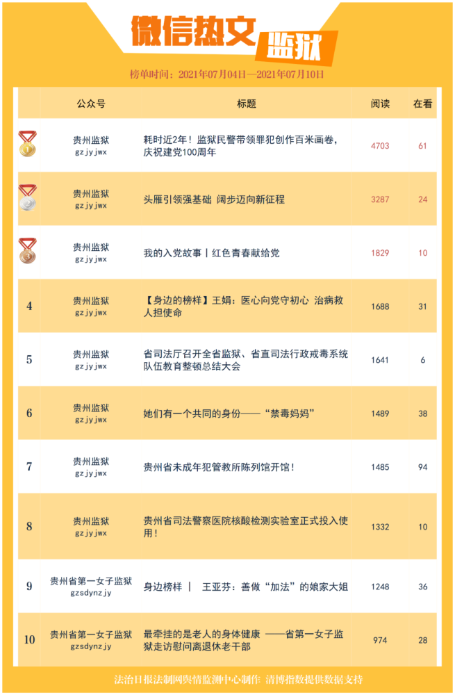 一周新闻排行_榜单信阳新媒体(微信)影响力一周排行榜0711-0717