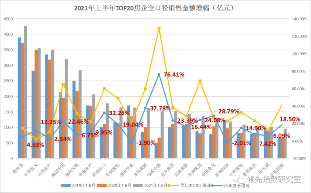 领先指数|2021上半年中国房地产企业销售额top100_腾讯新闻