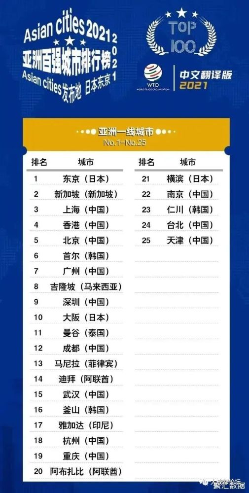 亚洲城市排行榜_亚洲百强城市榜单:12座中国城市入围亚洲一线,成都领先迪拜