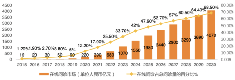 萬億市場的互聯網醫療：得患者，得天下-智醫療網