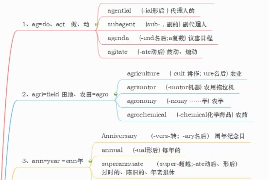 导图笔记 英语词根 腾讯新闻