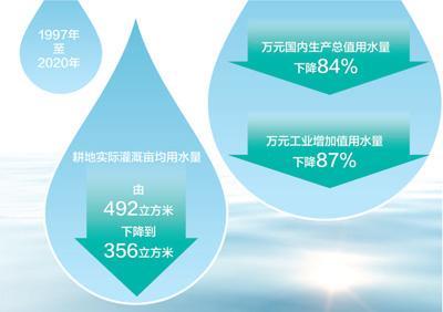 1997gdp_1997年至2020年我国万元国内生产总值用水量下降84%