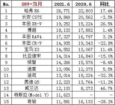 6月份轿车排行榜_1-7月份SUV销量排行榜,仅6款突破10万,途岳、奇骏令人意外!(2)