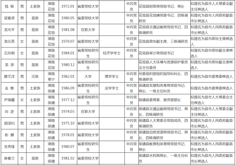 湘西州78名干部任前公示_腾讯新闻