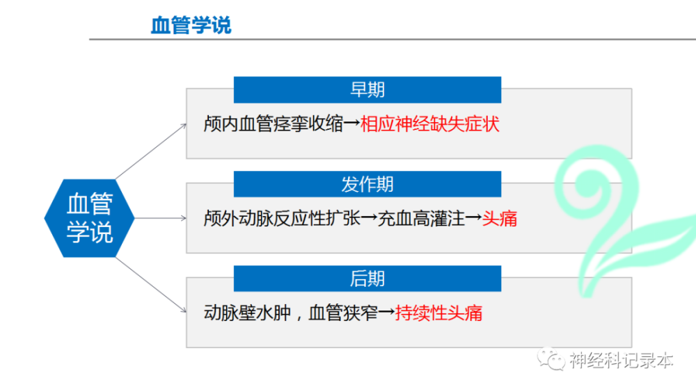 偏頭痛發病機制【本課件詳細講解】