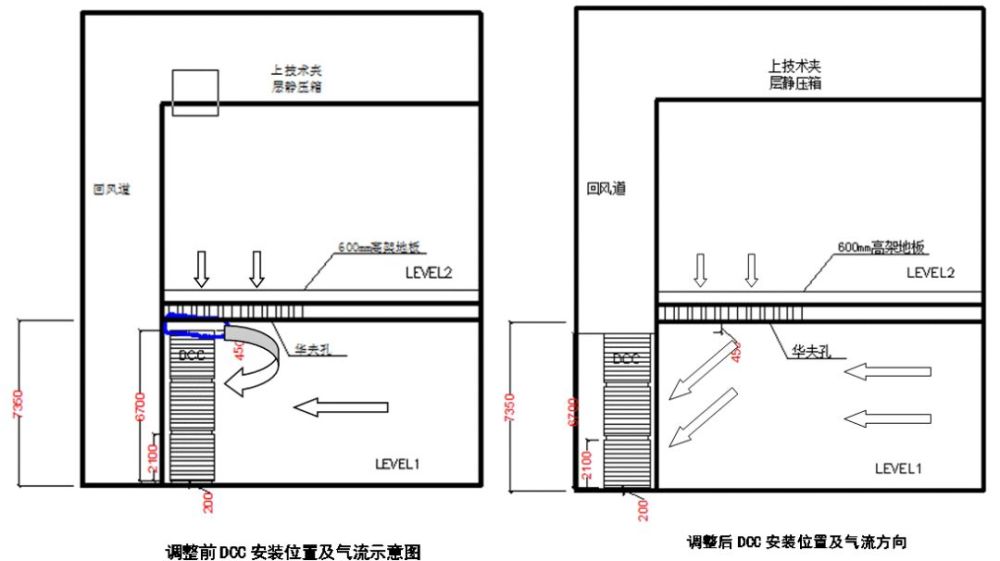 的设备检修,也保证了华夫孔对应区域里的气流方向,且位于回风夹道中