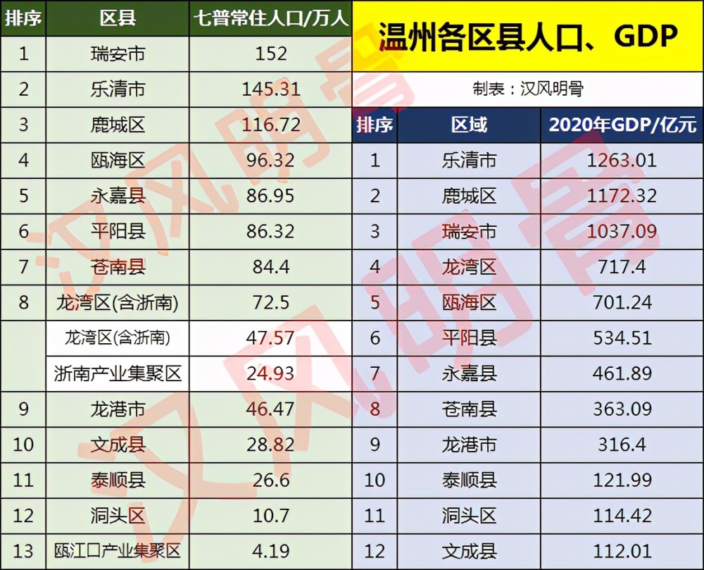 温州各区县人口一览：乐清市145万，泰顺县26万