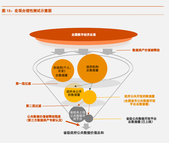 开放数据资产估值白皮书宏观层面共开放数据资产价值总和超过1