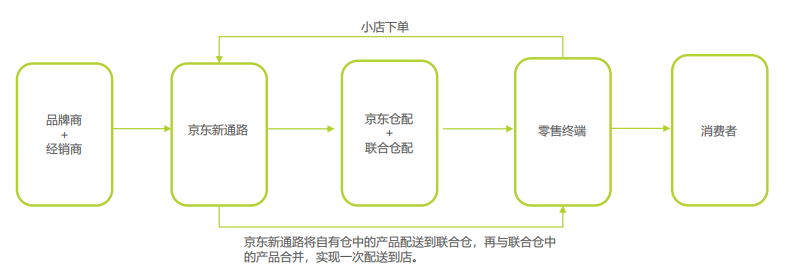 (2)商業模式 京東新通路通過加深與上游品牌商合作,保障穩定優質貨源